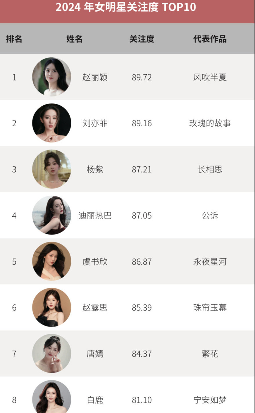 明星人氣榜單女,璀璨星光下的女性魅力,璀璨星光下的女性魅力,明星人氣榜單女