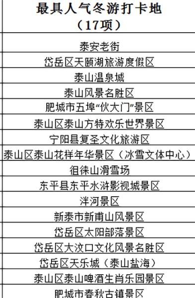 泰安旅游景點排名前十,探尋城市魅力,暢游自然奇觀,泰安旅游景點排名前十,探尋城市魅力,自然奇觀一網(wǎng)打盡